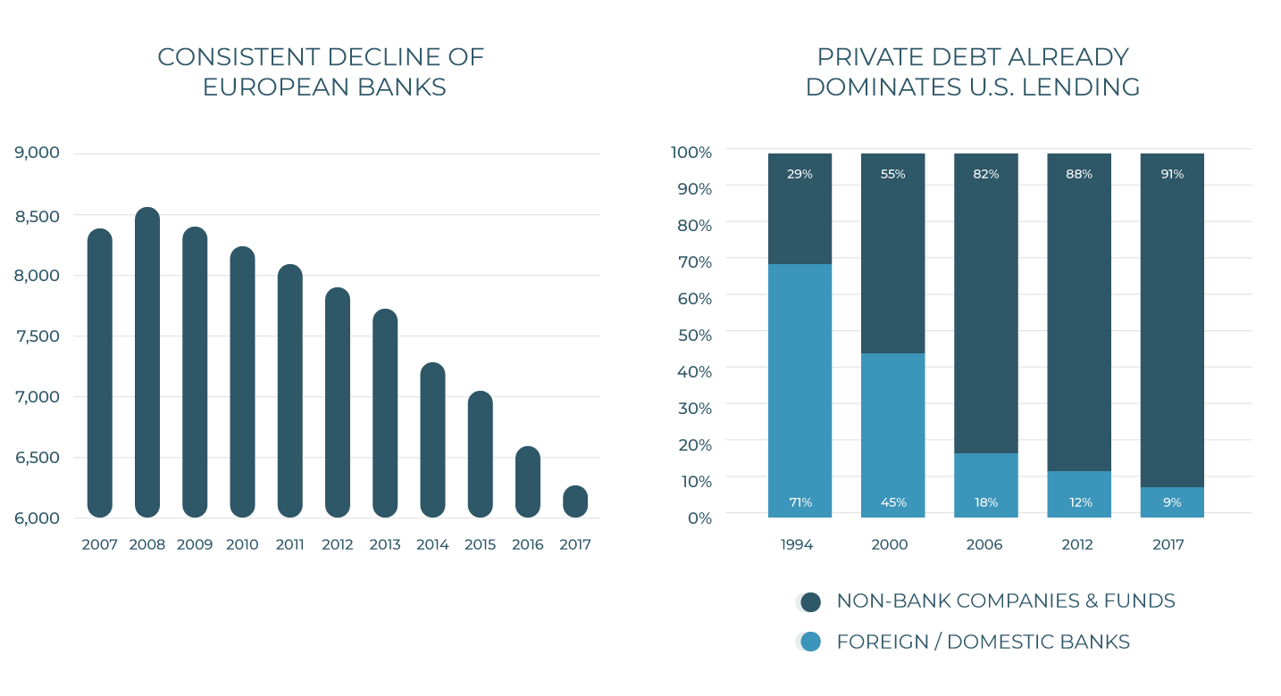 how do private debt funds make money