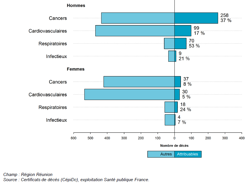 Répartition du nombre et de la part des décès attribuables au tabagisme par sexe et grand groupe de pathologies, région Réunion, 2015