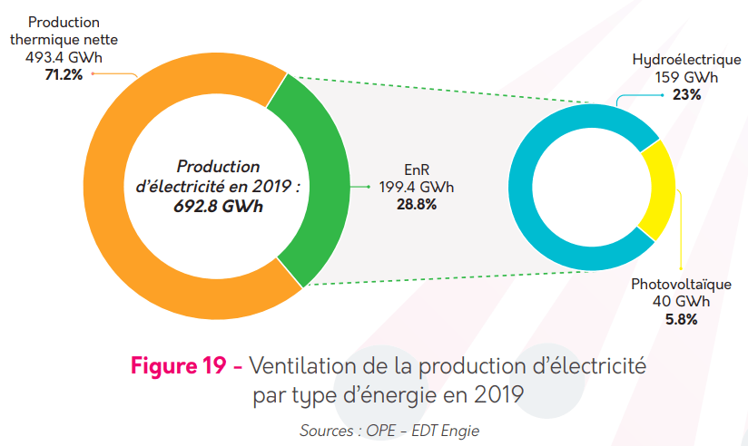 Production-électrique