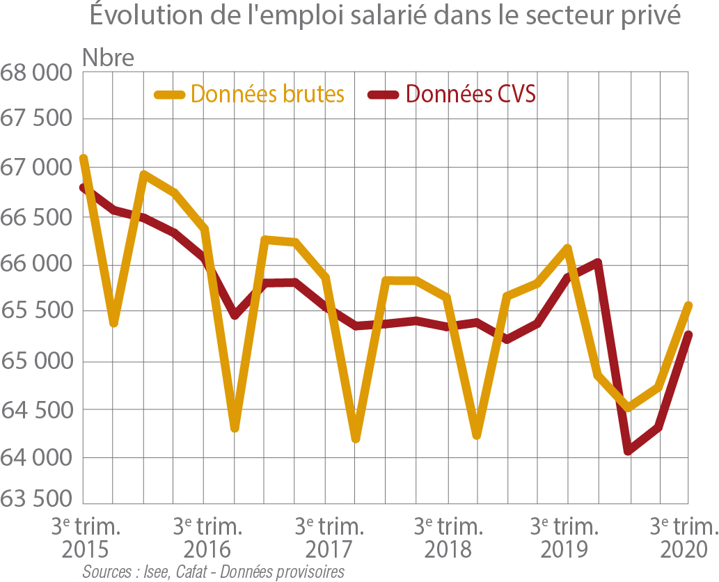 evolemploisalsecteurprive