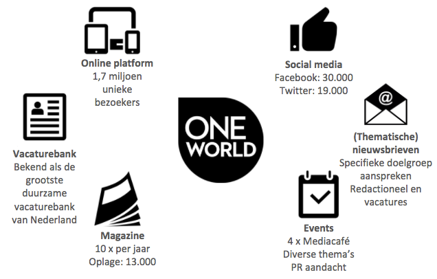 Kaart OneWorld