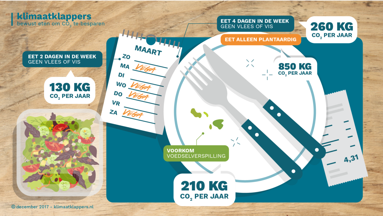 Infographic-voedselklappers-Milieu-Centraal