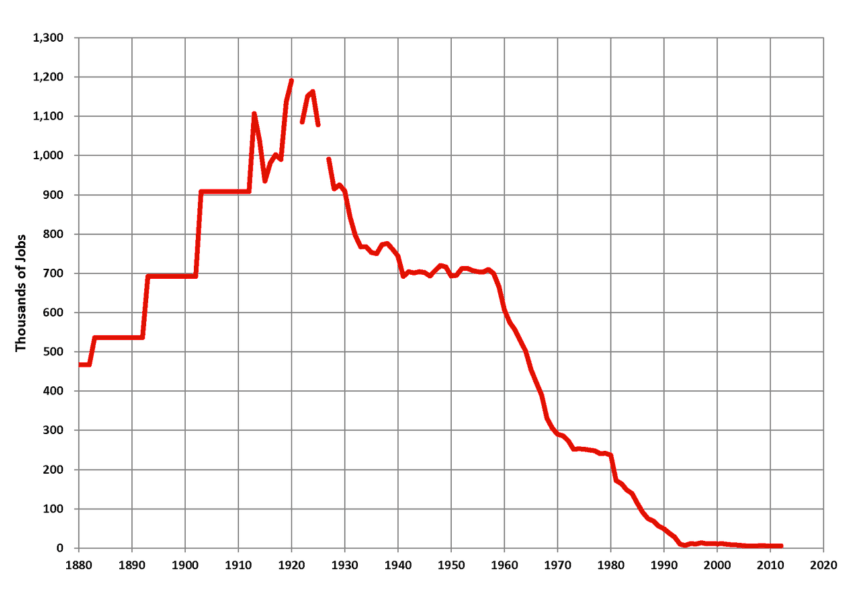 Mining Chart
