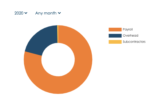 Planning projets