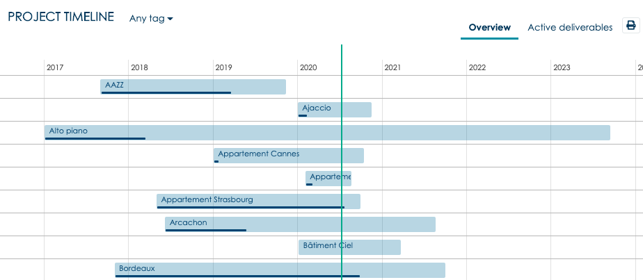 Budgets et avancements