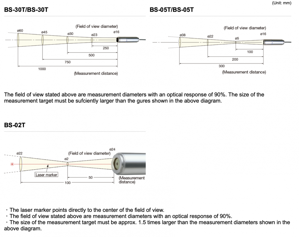 BS Series Specifications Field of View
