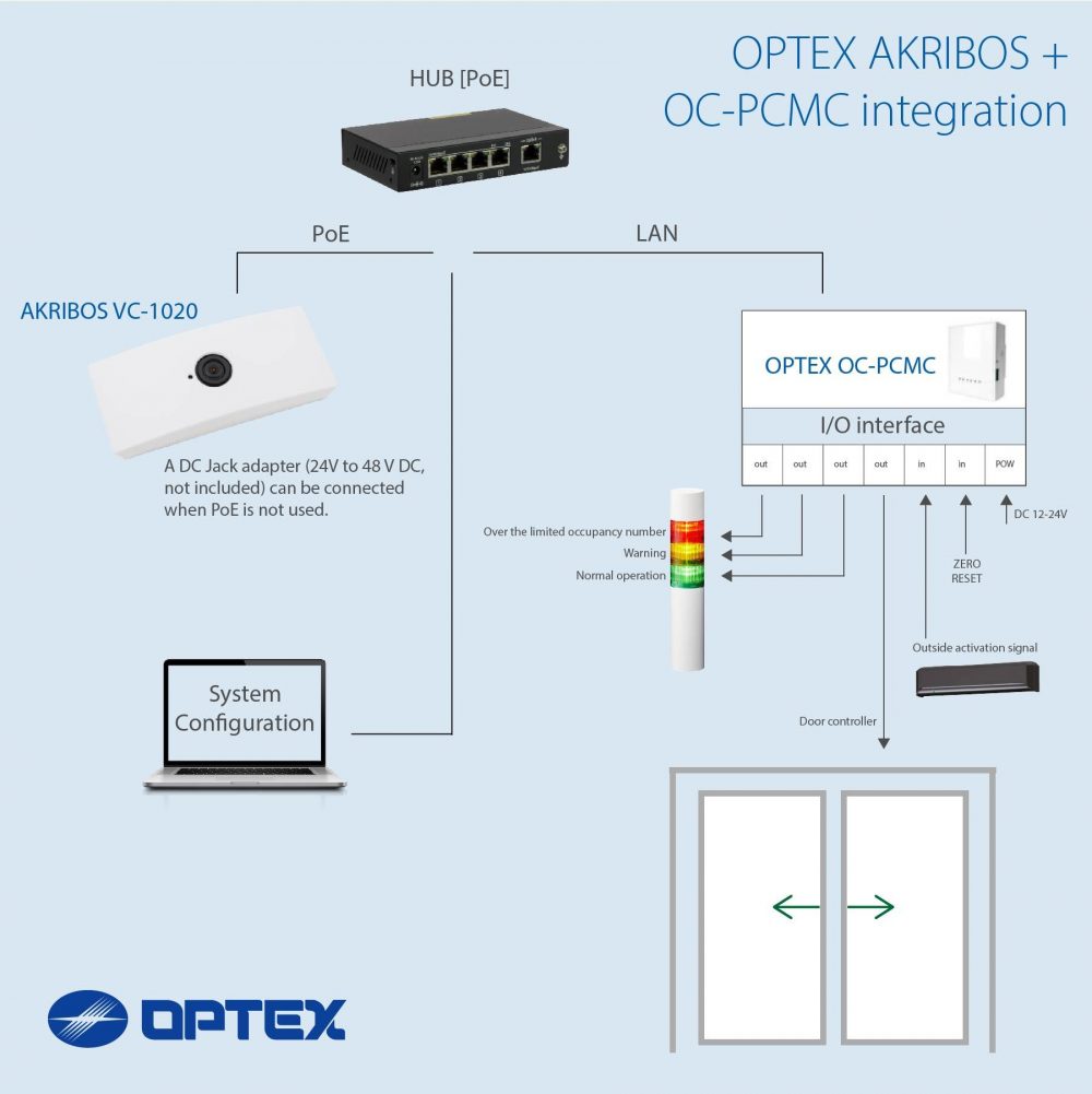 SCHEMA AKRIBOS OC PCMC SLIDING DOOR OPTEX