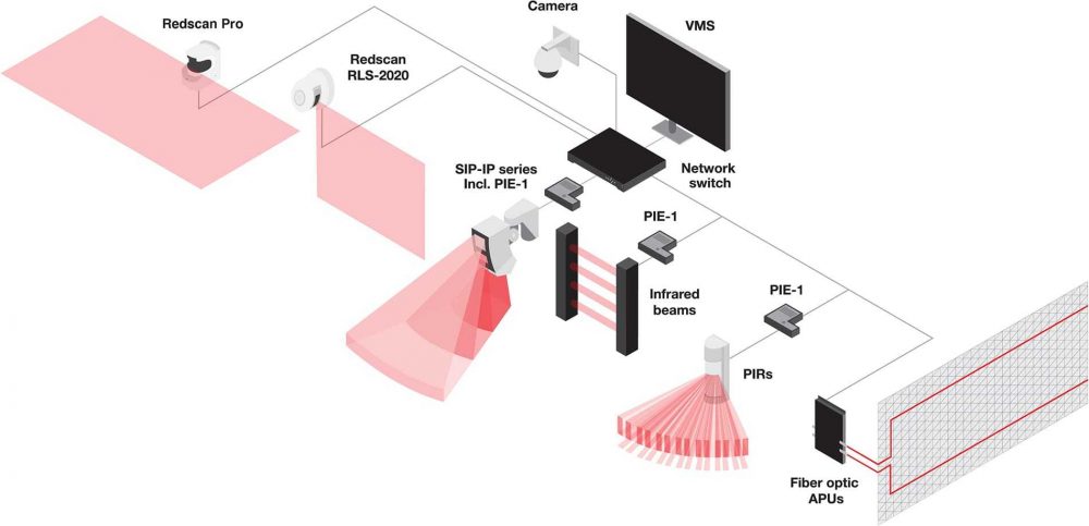 Optex vms integration schematic PIE 1 Redscan Pro Fibre optic AP Us