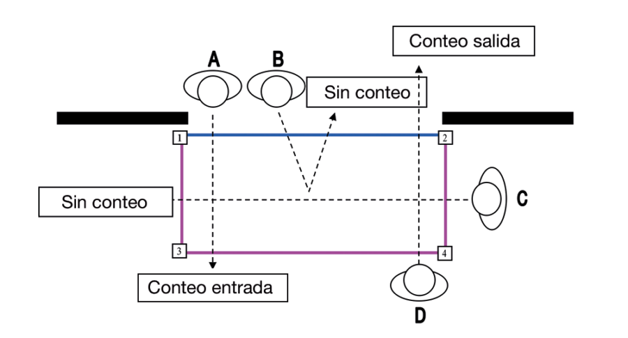 Optex akribos precision conteo personas