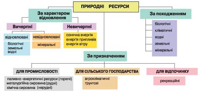 Світові природні ресурси, їх класифікація - Ourboox