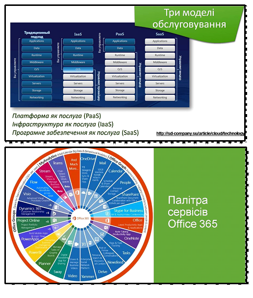 ТЕХНОЛОГІЯ РОБОТИ В ЄДИНОМУ ІНФОРМАЦІЙНОМУ СЕРЕДОВИЩІ НА ОСНОВІ OFFICE 365 by Сергій Касьян - Ourboox.com