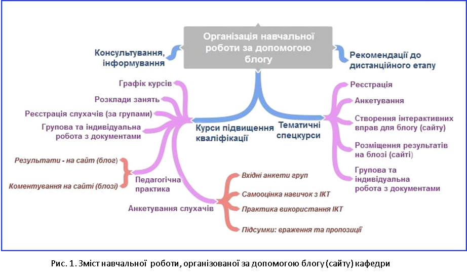 ОРГАНІЗАЦІЯ ОСВІТНЬОГО ПРОЦЕСУ В ЗАКЛАДАХ ПІСЛЯДИПЛОМНОЇ ПЕДАГОГІЧНОЇ ОСВІТИ З ВИКОРИСТАННЯМ ЕЛЕКТРОННИХ ТЕХНОЛОГІЙ НАВЧАННЯ by DEPARTMENT  - Ourboox.com