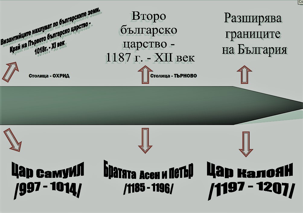 Линия на времето - България - Ourboox
