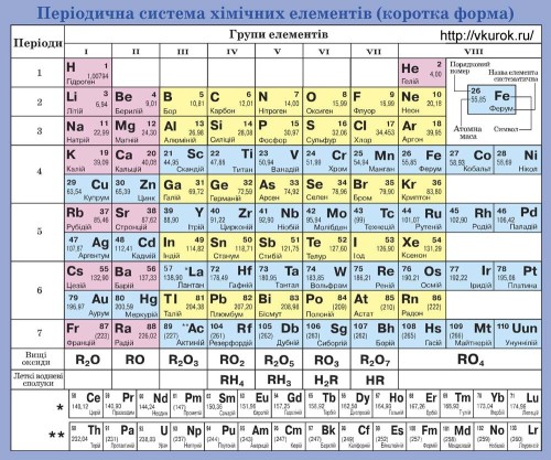 Періодична система хімічних елементів - Ourboox