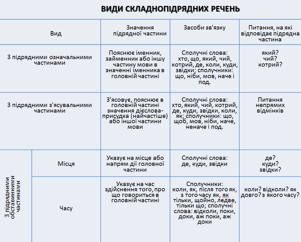 Складнопідоядні речення - Ourboox