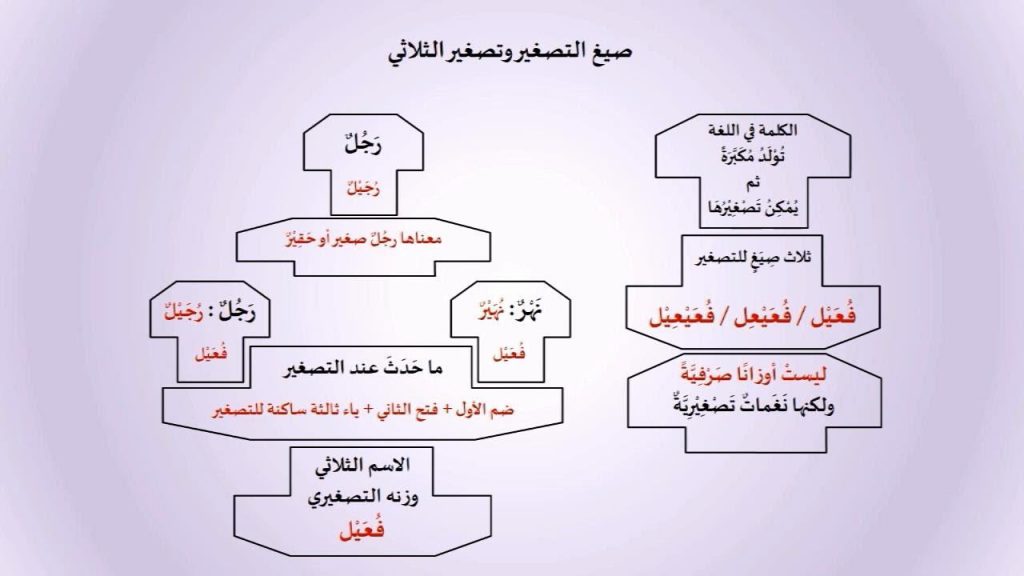 Pdf بقايا صيغ التصغير الارامية الرسمي D Pdf Moayad Hussein Academia Edu
