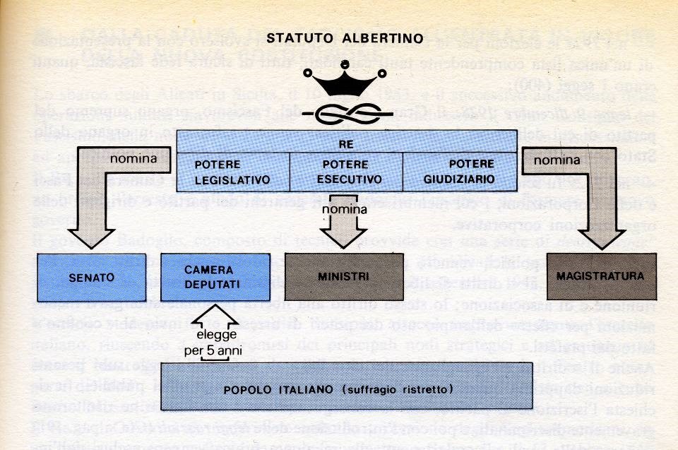 Differenza Tra Statuto Albertino E Costituzione Italiana