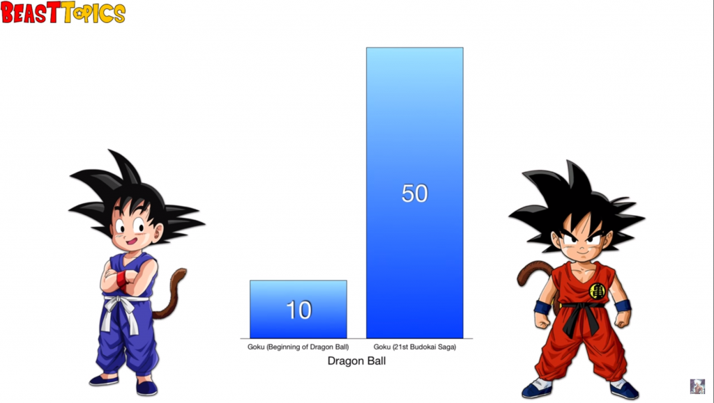 Goku's power levels Ourboox