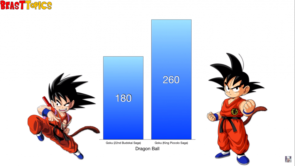 Goku's power levels Ourboox