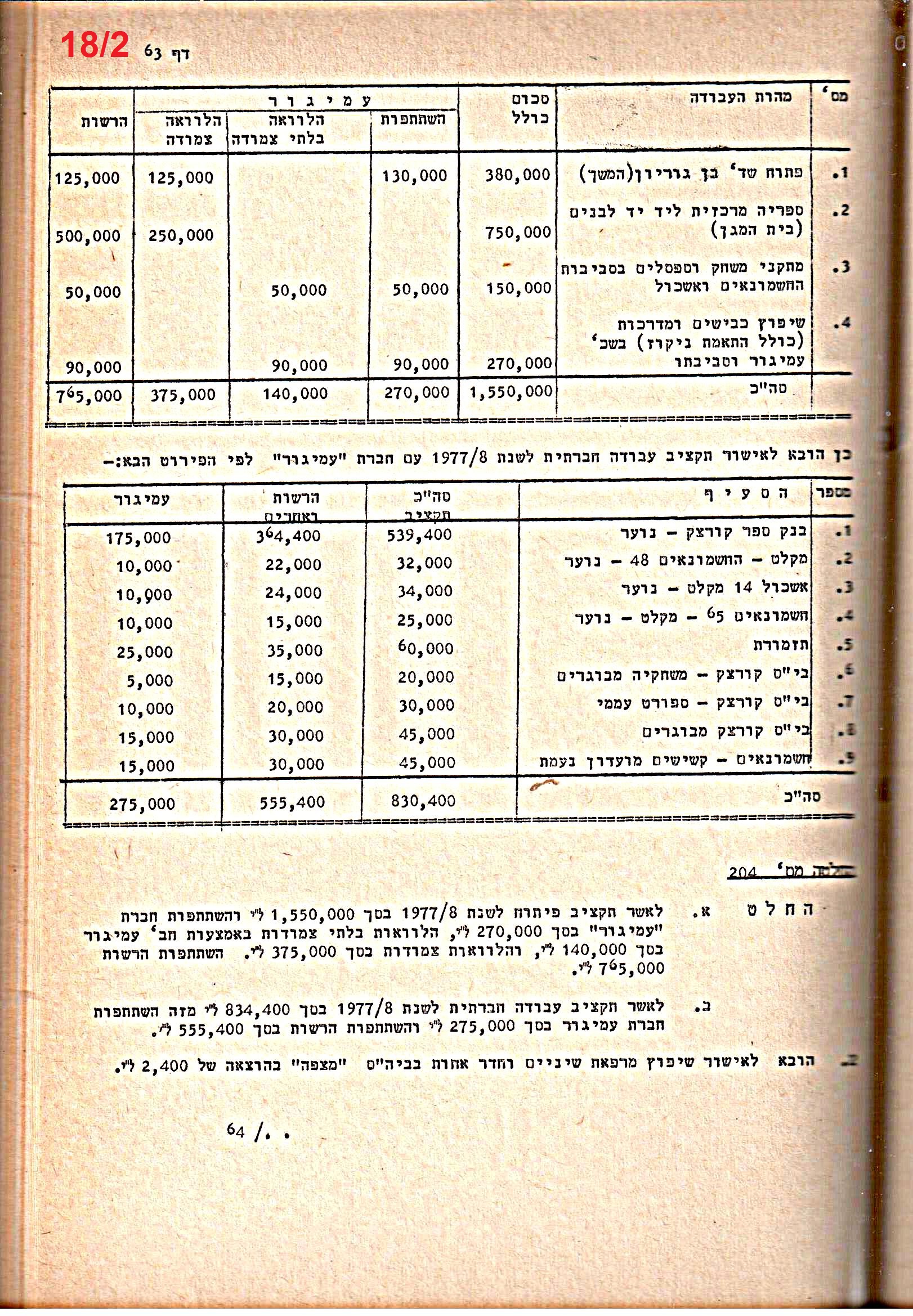 פרוטוקולים 20 – ועדות (כספים) – 22.11.78 – 22.8.76 by riki deri - Illustrated by מוזיאון בית גרושקביץ / כרך 20 - Ourboox.com
