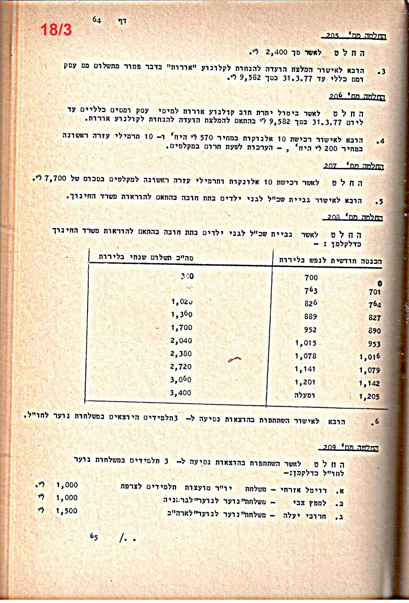 פרוטוקולים 20 – ועדות (כספים) – 22.11.78 – 22.8.76 by riki deri - Illustrated by מוזיאון בית גרושקביץ / כרך 20 - Ourboox.com