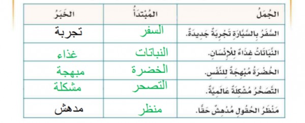 المبتدأ والخبر Ourboox
