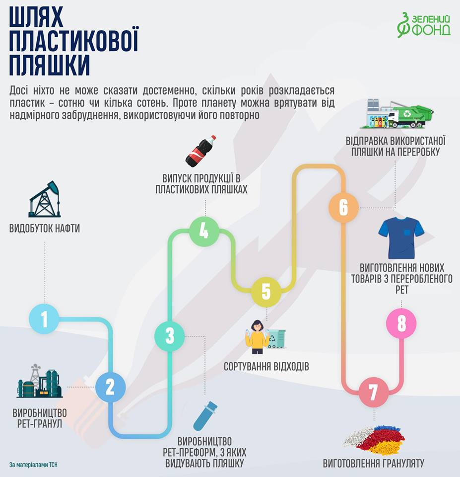 Проблеми утилізації полімерів і пластмас by KATARINA - Ourboox.com