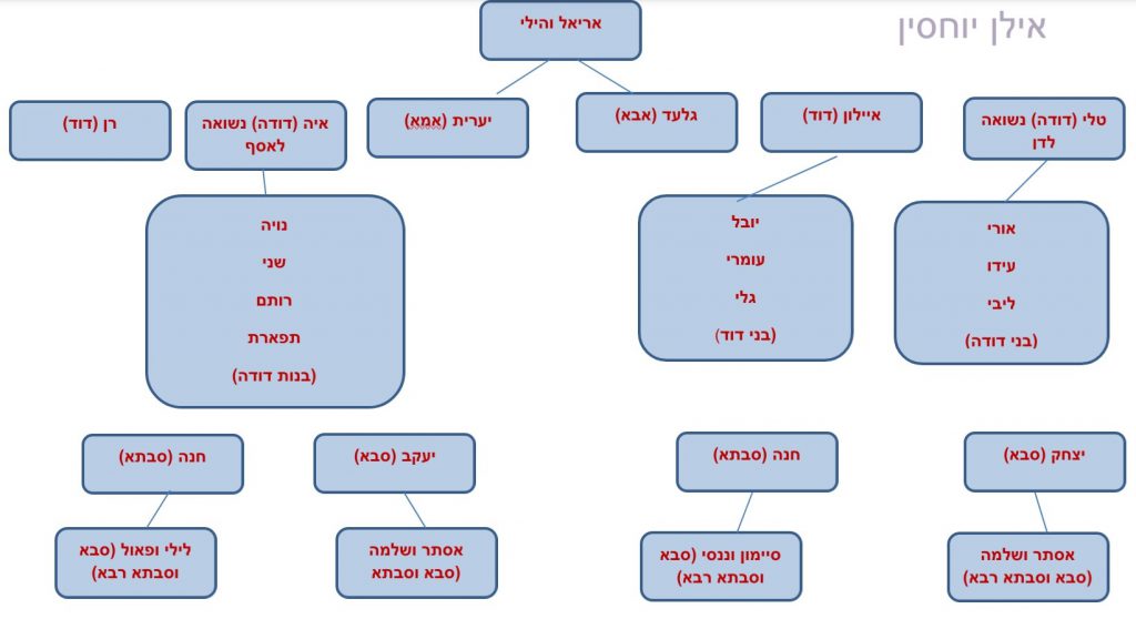 עבודת שורשים-אריאל מוסרי by אריאל מוסרי - Illustrated by אריאל מוסרי - Ourboox.com