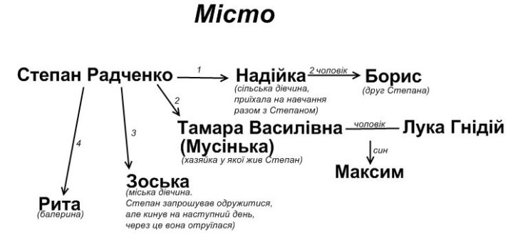 Характеристика головного героя