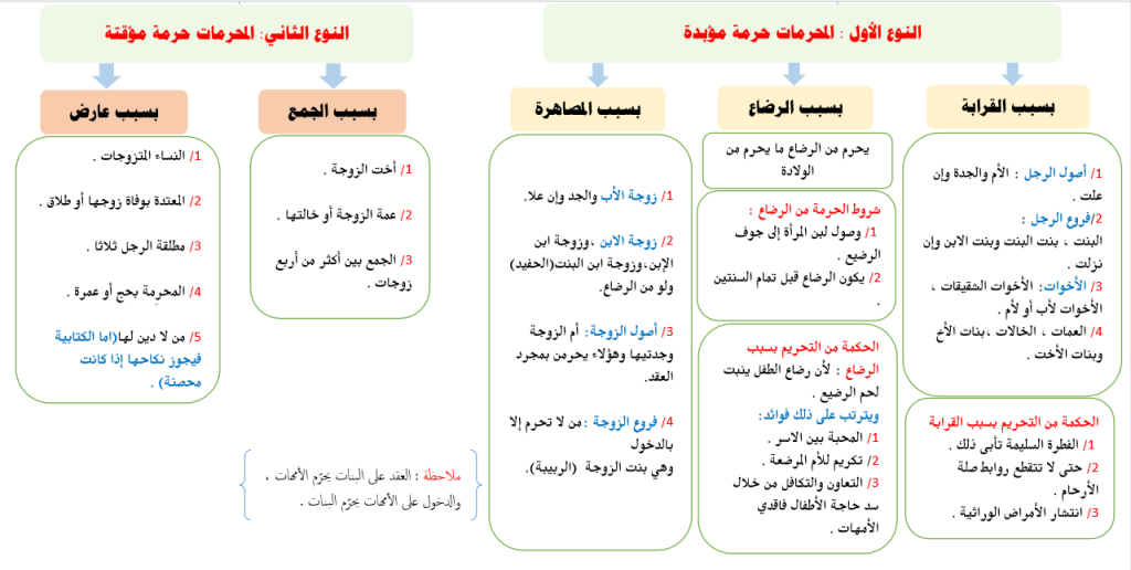 المحرمات من النساء by mahra abdallah - Illustrated by mahra abdallah - Ourboox.com