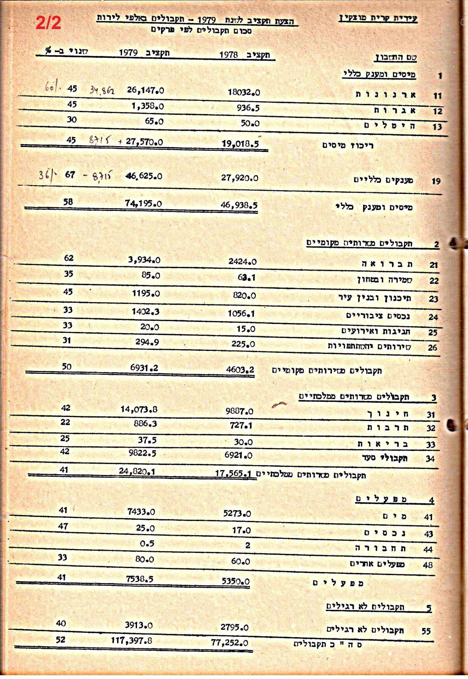 פרוטוקולים 21 – 19.10.83 – 3.1.79 ועדות – כספים by riki deri - Illustrated by מוזיאון בית גרושקביץ / כרך 21 - Ourboox.com