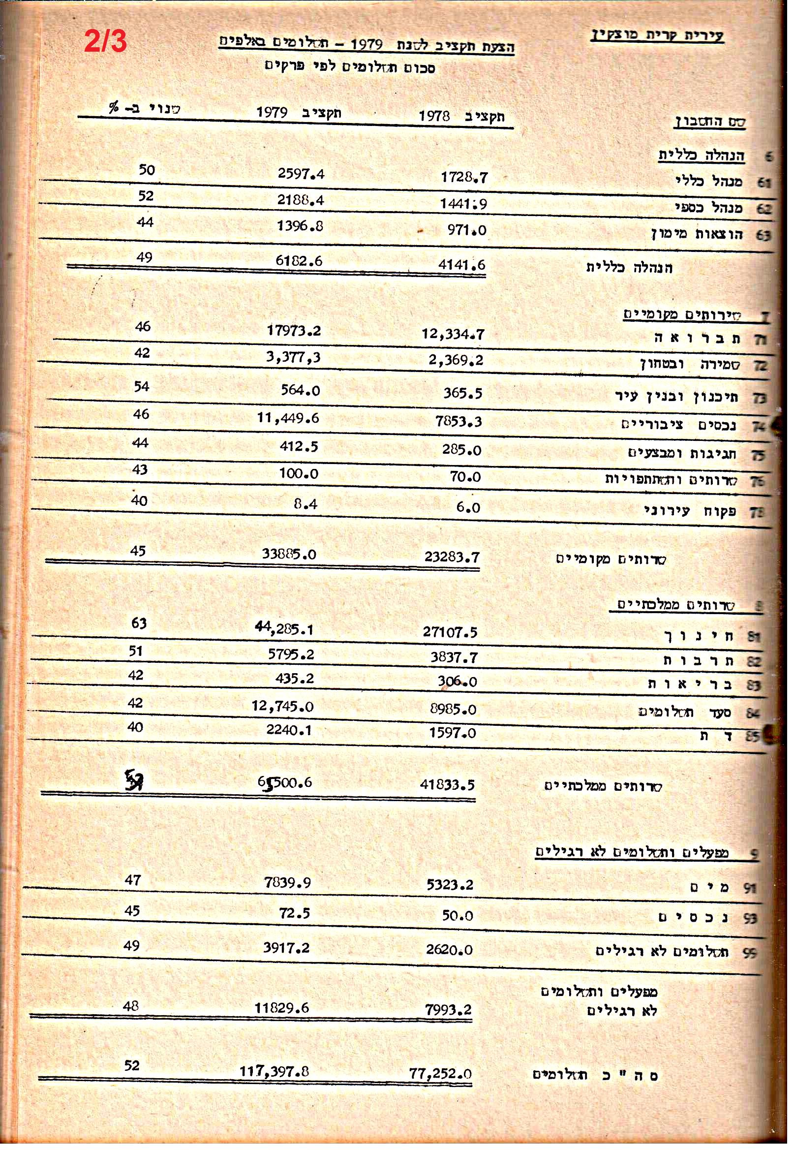 פרוטוקולים 21 – 19.10.83 – 3.1.79 ועדות – כספים by riki deri - Illustrated by מוזיאון בית גרושקביץ / כרך 21 - Ourboox.com