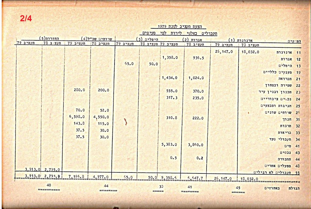 פרוטוקולים 21 – 19.10.83 – 3.1.79 ועדות – כספים by riki deri - Illustrated by מוזיאון בית גרושקביץ / כרך 21 - Ourboox.com