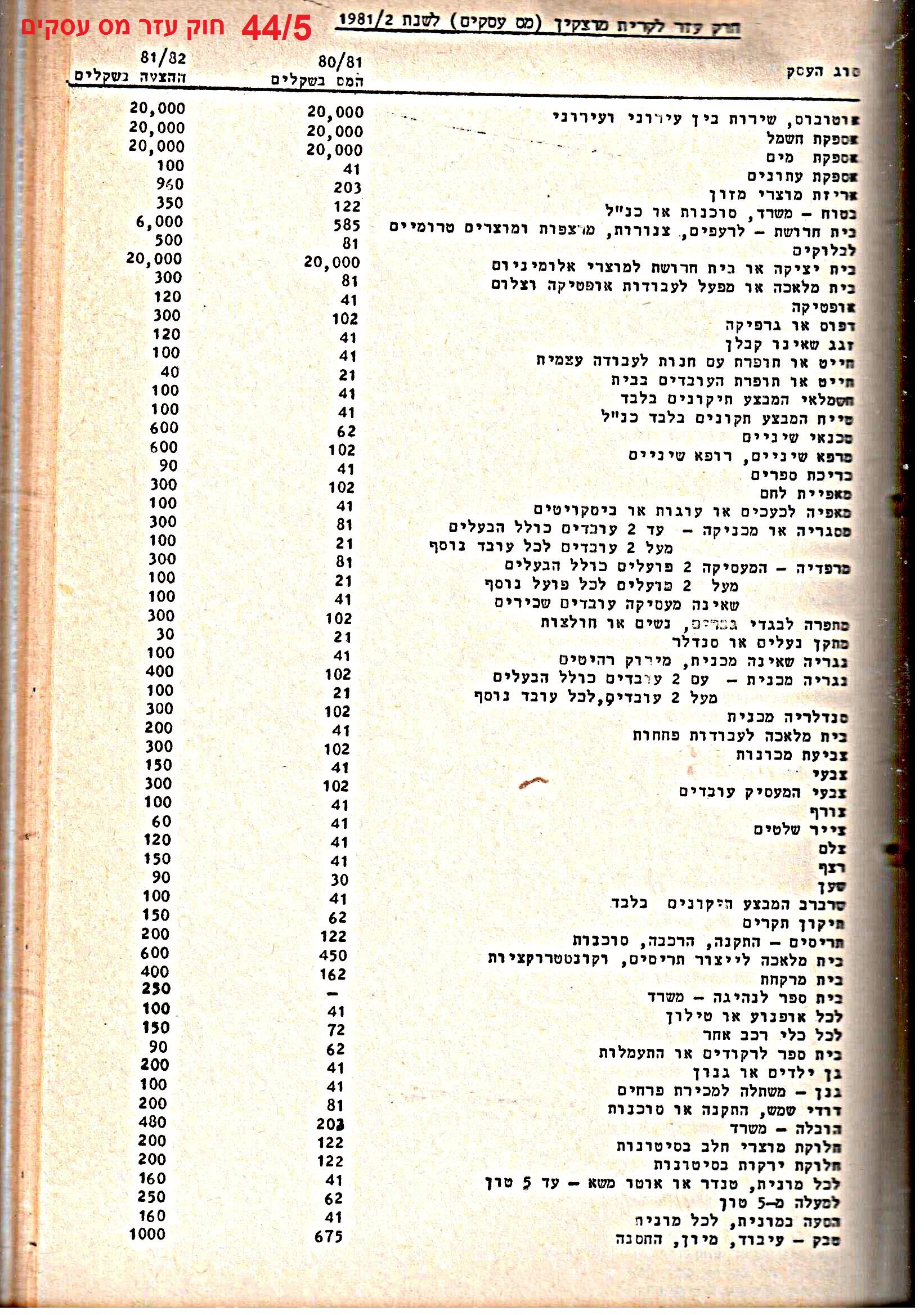 פרוטוקולים 21 – 19.10.83 – 3.1.79 ועדות – כספים by riki deri - Illustrated by מוזיאון בית גרושקביץ / כרך 21 - Ourboox.com