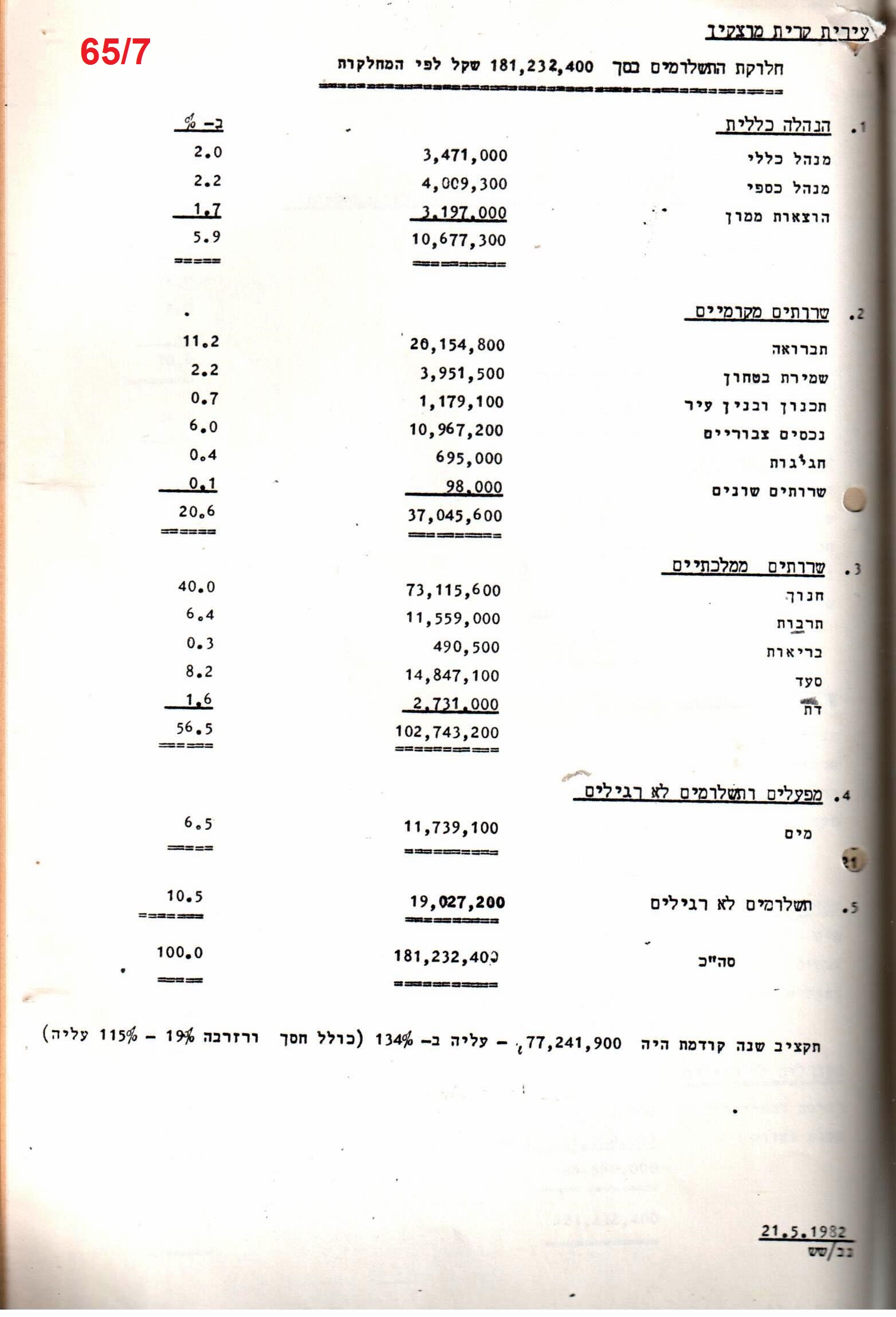 פרוטוקולים 21 – 19.10.83 – 3.1.79 ועדות – כספים by riki deri - Illustrated by מוזיאון בית גרושקביץ / כרך 21 - Ourboox.com