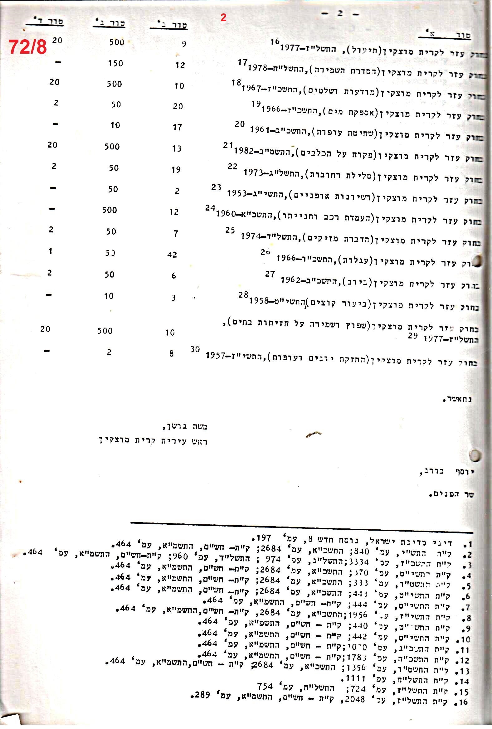פרוטוקולים 21 – 19.10.83 – 3.1.79 ועדות – כספים by riki deri - Illustrated by מוזיאון בית גרושקביץ / כרך 21 - Ourboox.com