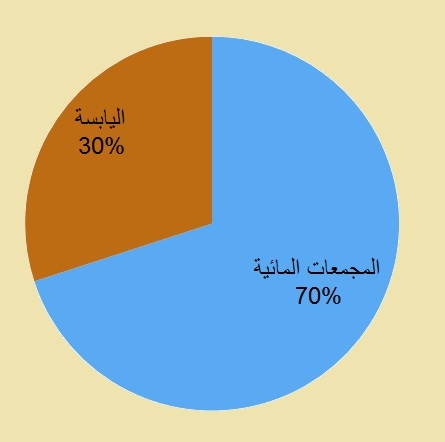 الغلاف المائي by olfat daher - Ourboox.com