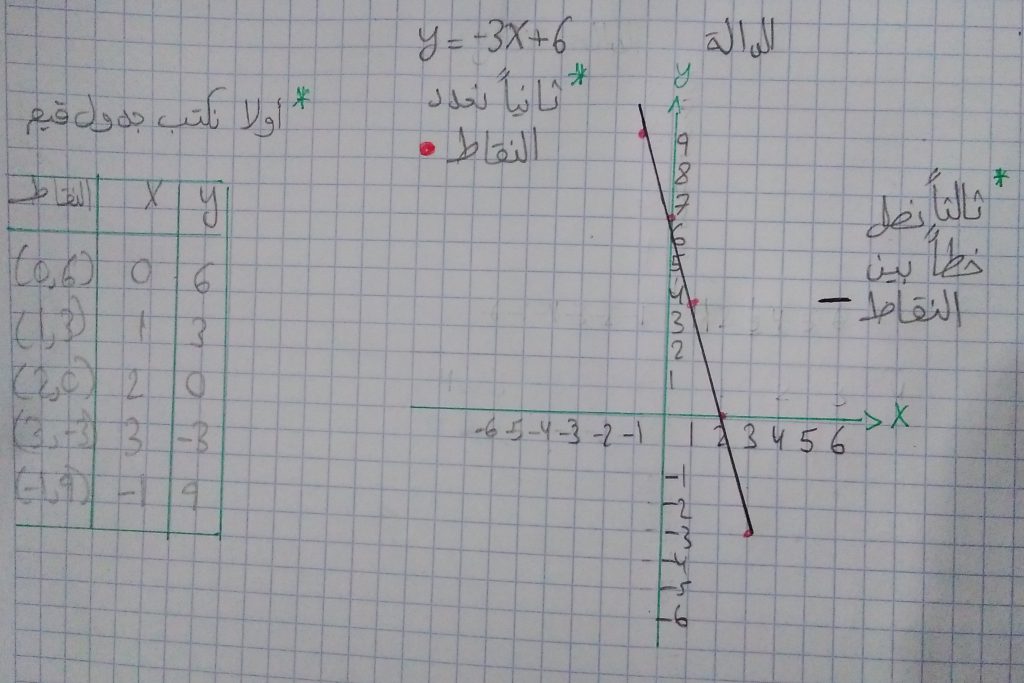 الدالة الخطية by gena mahameed - Illustrated by غنى محمد محاميد - Ourboox.com