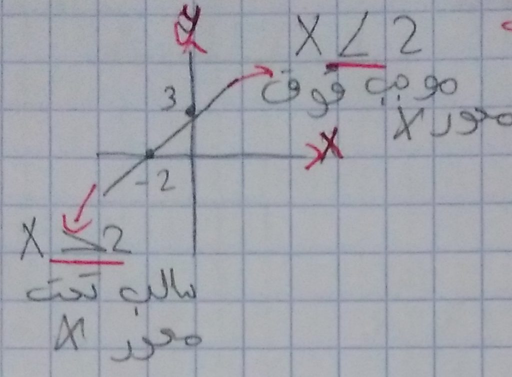 الدالة الخطية by gena mahameed - Illustrated by غنى محمد محاميد - Ourboox.com