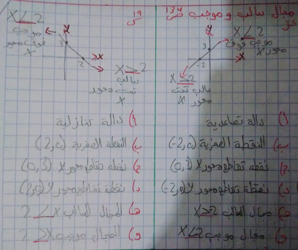 الدالة الخطية by gena mahameed - Illustrated by غنى محمد محاميد - Ourboox.com