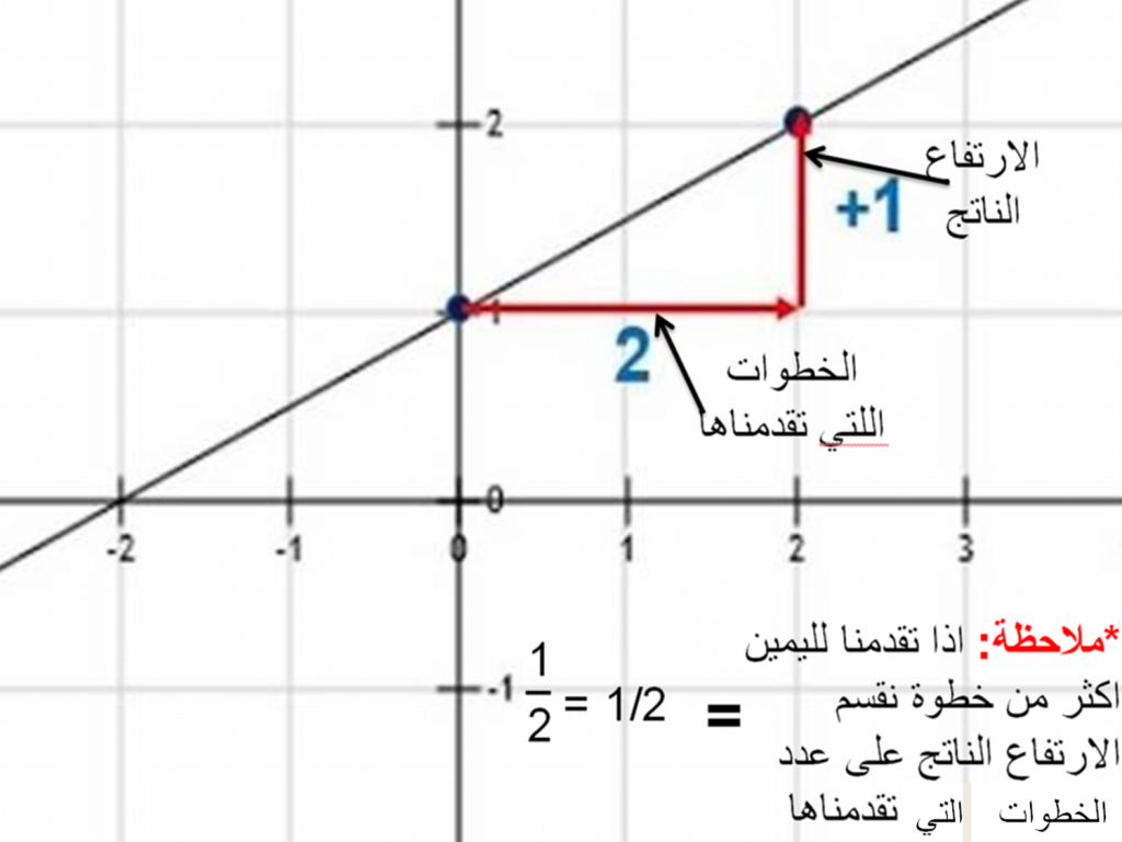 الدالة الخطية by gena mahameed - Illustrated by غنى محمد محاميد - Ourboox.com