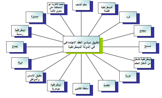 الديمقراطية, قيم ومبادئ نظام الحكم الديمقراطي by Maisa Ershied - Illustrated by ميساء ارشيد - Ourboox.com