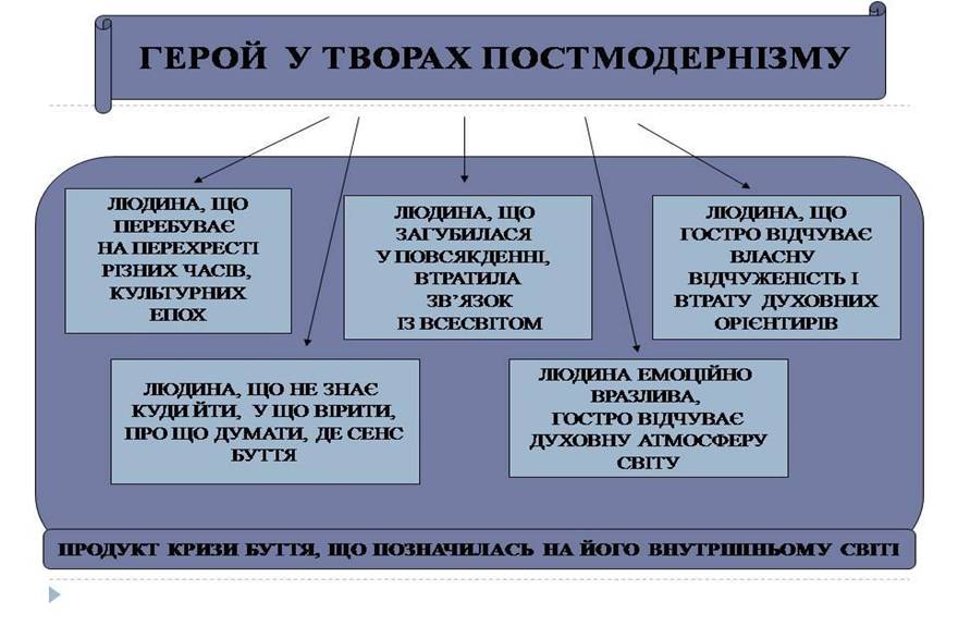 Постмодернізм. “Кожен з нас має багато майбутніх. Ми ж вибираємо одне” М.Павич by violeta - Ourboox.com