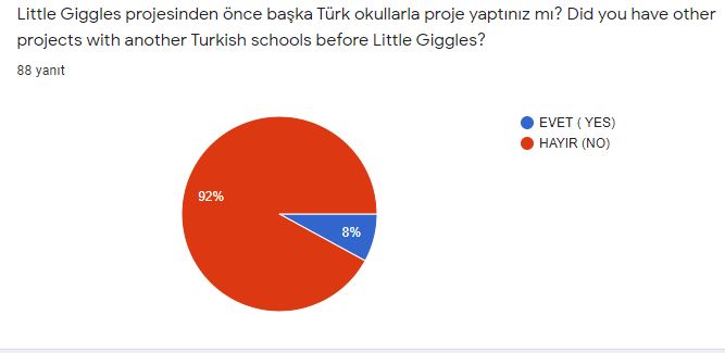 Little Giggles Students Survey Analysis by DİDEM BALCI GÜVENER - Illustrated by Didem Balcı Güvener - Ourboox.com