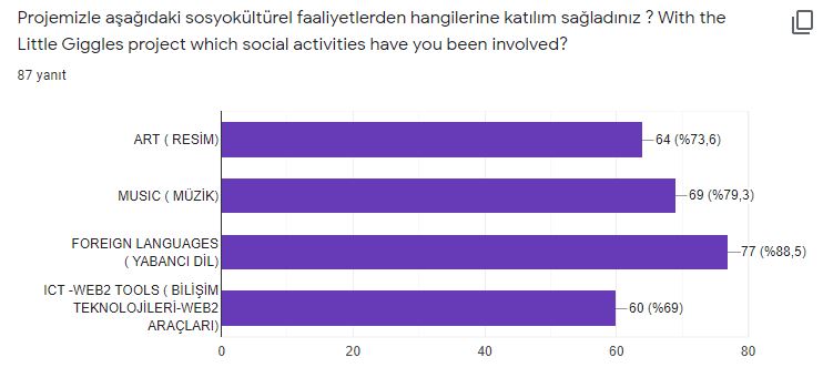Little Giggles Students Survey Analysis by DİDEM BALCI GÜVENER - Illustrated by Didem Balcı Güvener - Ourboox.com