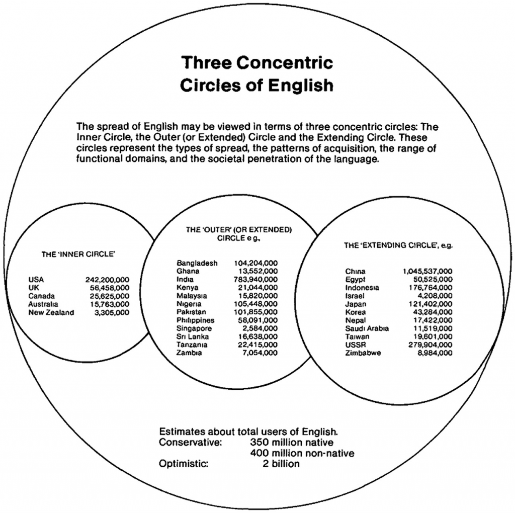 La teoria di Kachru Ourboox
