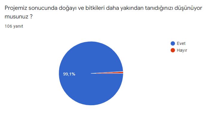 Öğrenci Son Değerlendirme Anketi Sonuçları by Elif Rumeysa VİRLAN - Illustrated by Bitkilerin Canlı Yaşamı Üzerindeki Rolleri - Ourboox.com