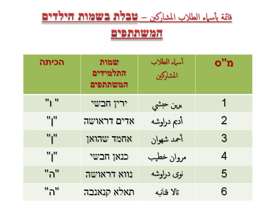 איך אפשר למזער סכנת בריאות בני אדם כתוצאה מזיהום אויר וטמפרטורות גבוהות? by magedh massalha - Illustrated by majedh massalha - Ourboox.com