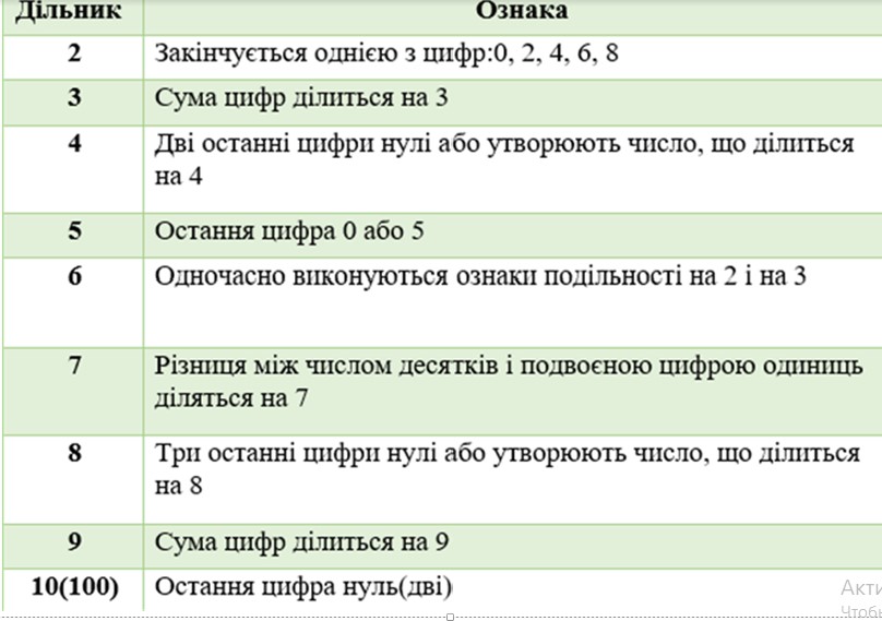 Подільність натуральних чисел by litvinenko - Ourboox.com