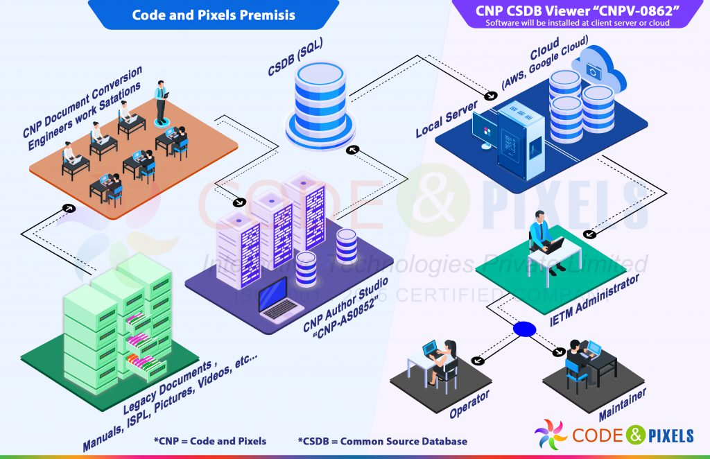 S1000d Process Flow Chart